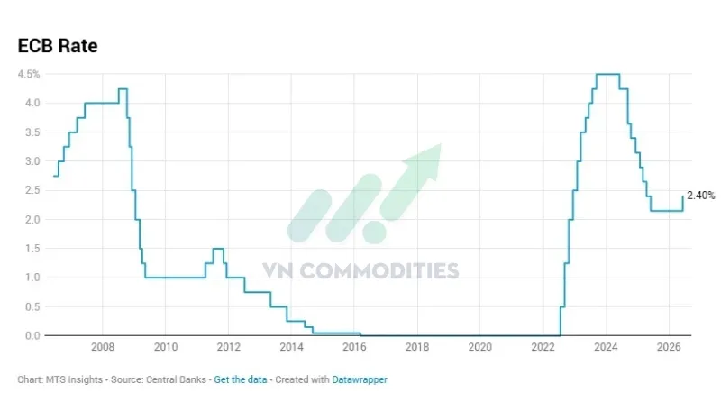 ECB tăng 25 điểm cơ bản đối với cả 3 loại l&atilde;i suất điều h&agrave;nh.